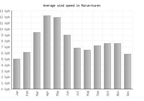 Murun-kuren average winspeed by month (km/h)