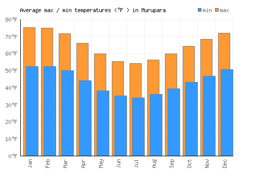 Murupara average minimum / maximum temperatures (Fahrenheit)