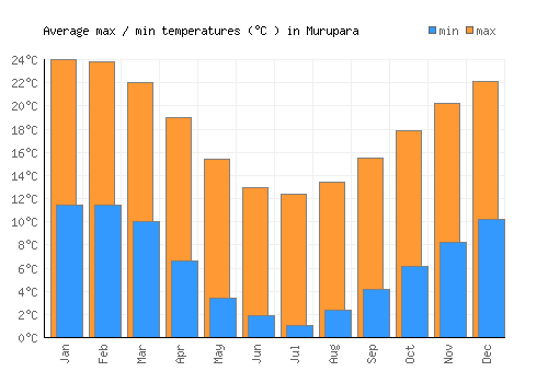 Murupara average minimum / maximum temperatures (Celsius)