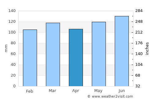 Murupara average rain in April