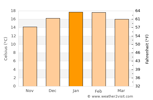 Murupara average temperature in January