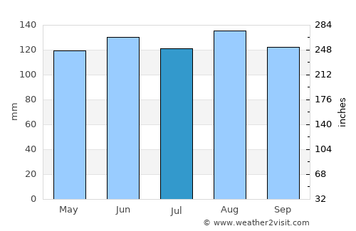 Murupara average rain in July