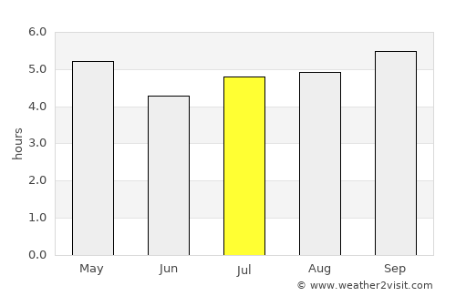 Murupara average rain in July
