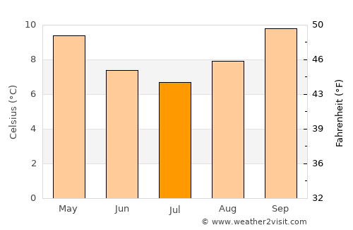 Murupara average temperature in July