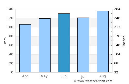 Murupara average rain in June