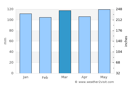 Murupara average rain in March