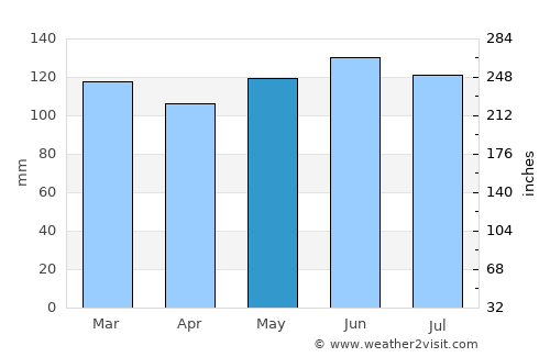 Murupara average rain in May