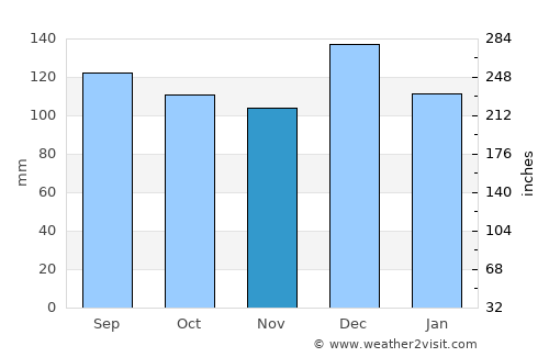 Murupara average rain in November