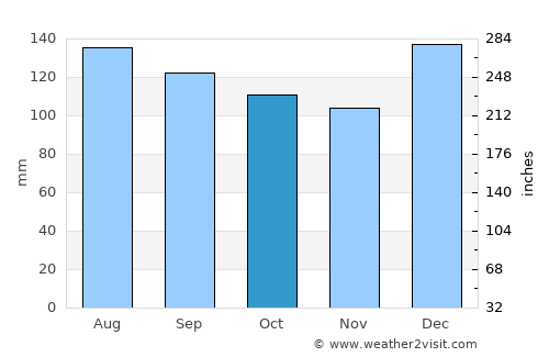 Murupara average rain in October