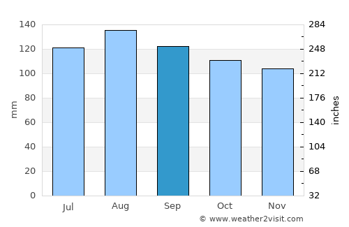 Murupara average rain in September