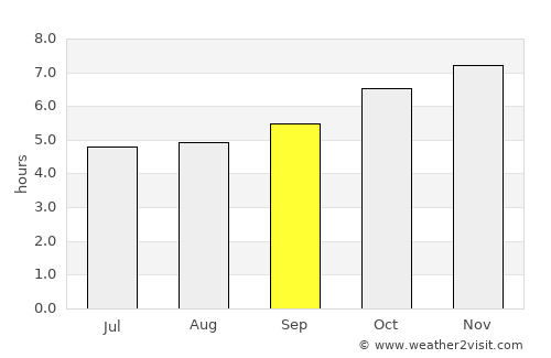 Murupara average rain in September