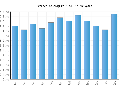 Murupara monthly rainfall chart (inches)