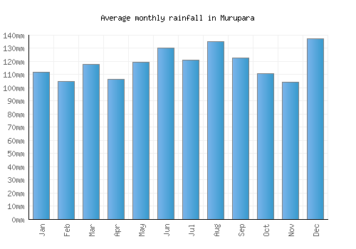 Murupara monthly rainfall chart (mm)