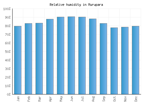 Murupara relative humidity averages