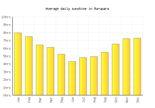 Murupara average daily sunshine chart