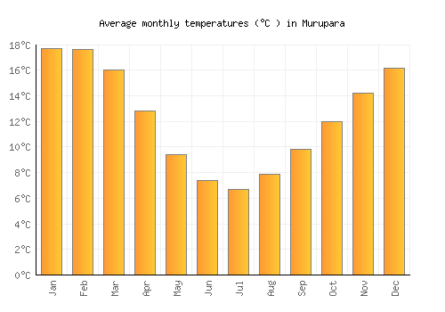 Murupara average temperature chart (Celsius)