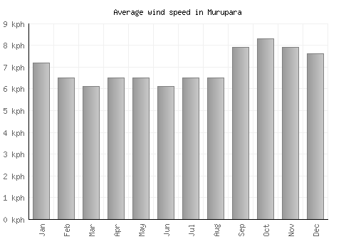 Murupara average winspeed by month (km/h)