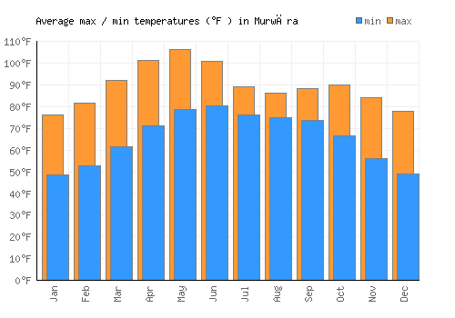 Murwāra average minimum / maximum temperatures (Fahrenheit)