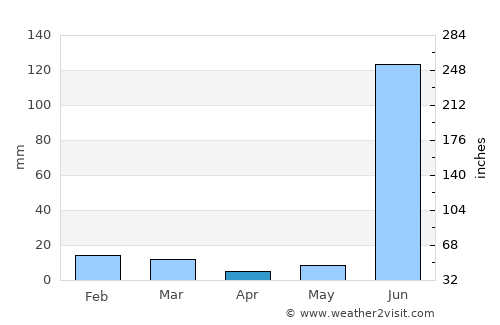 Murwāra average rain in April