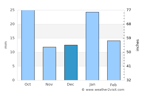 Murwāra average rain in December