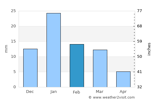 Murwāra average rain in February