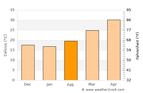 Murwāra average temperature in February