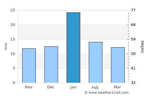Murwāra average rain in January