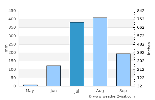 Murwāra average rain in July
