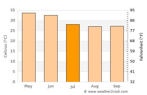 Murwāra average temperature in July
