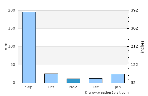 Murwāra average rain in November