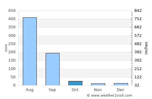 Murwāra average rain in October