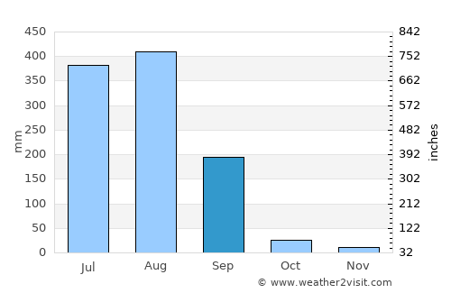 Murwāra average rain in September