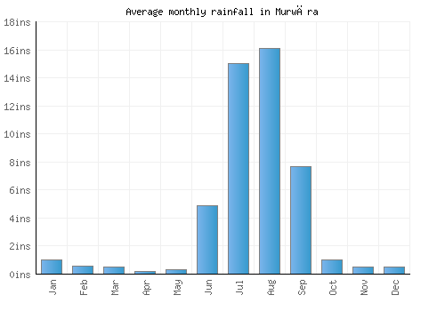 Murwāra monthly rainfall chart (inches)