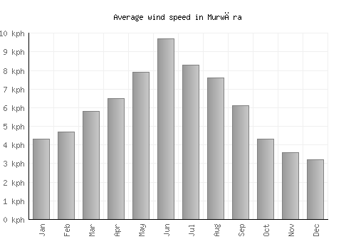 Murwāra average winspeed by month (km/h)