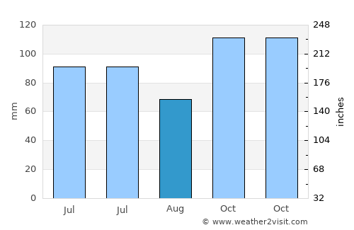 Murwillumbah average rain in August