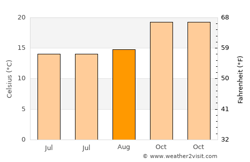 Murwillumbah average temperature in August