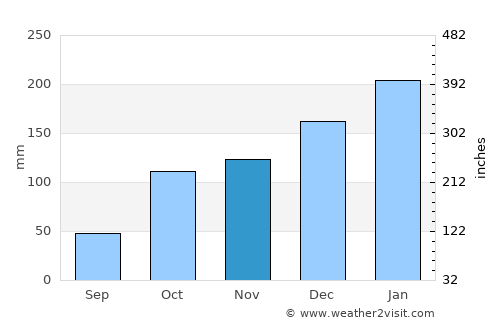Murwillumbah average rain in November