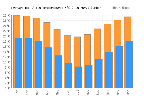 Murwillumbah average minimum / maximum temperatures (Celsius)