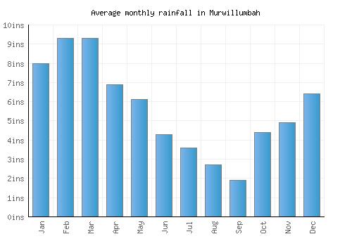 Murwillumbah monthly rainfall chart (inches)