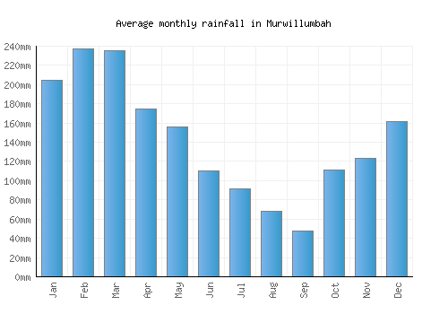 Murwillumbah monthly rainfall chart (mm)