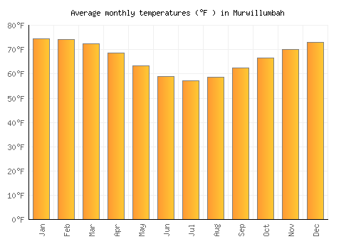 Murwillumbah average temperature chart (Fahrenheit)