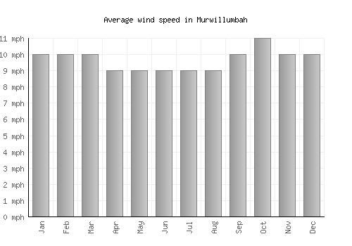 Murwillumbah average winspeed by month (mph)