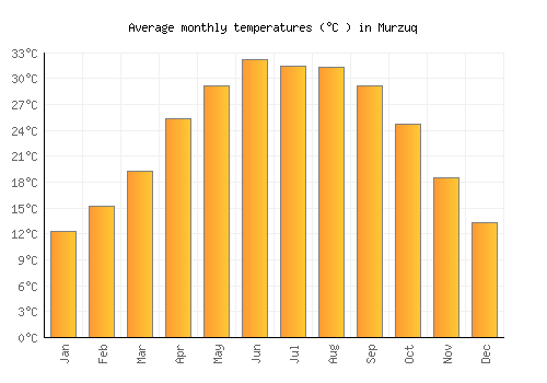 Murzuq average temperature chart (Celsius)