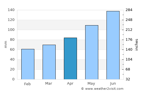 Mürzzuschlag average rain in April