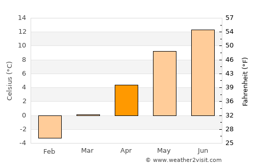 Mürzzuschlag average temperature in April