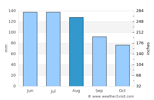 Mürzzuschlag average rain in August