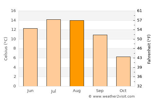 Mürzzuschlag average temperature in August