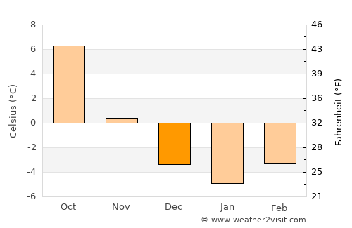 Mürzzuschlag average temperature in December