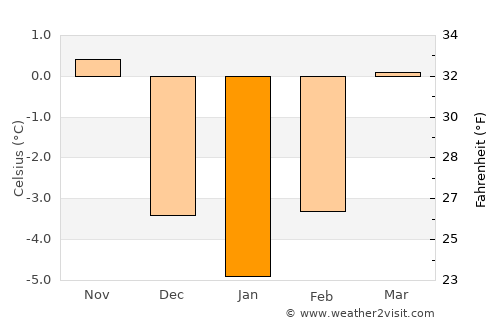 Mürzzuschlag average temperature in January