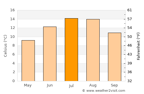 Mürzzuschlag average temperature in July